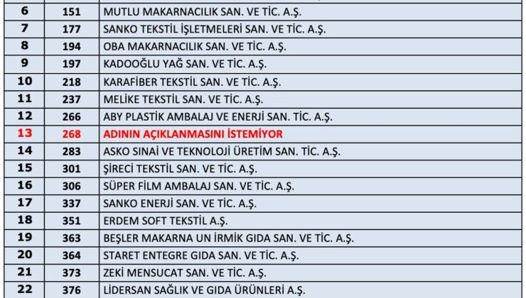 İSO 500 LİSTESİNDE GAZİANTEP’TEN 29 FİRMA YER ALDI
