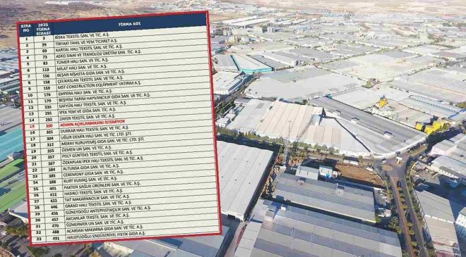 Gaziantep Ekonomisine Gurur Veren Liste! İSO Listesinde Büyük Başarı
